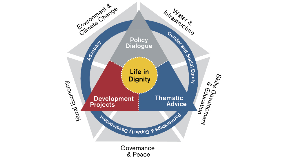 Les piliers clés du Programme 2030 : la bonne gouvernance et la paix